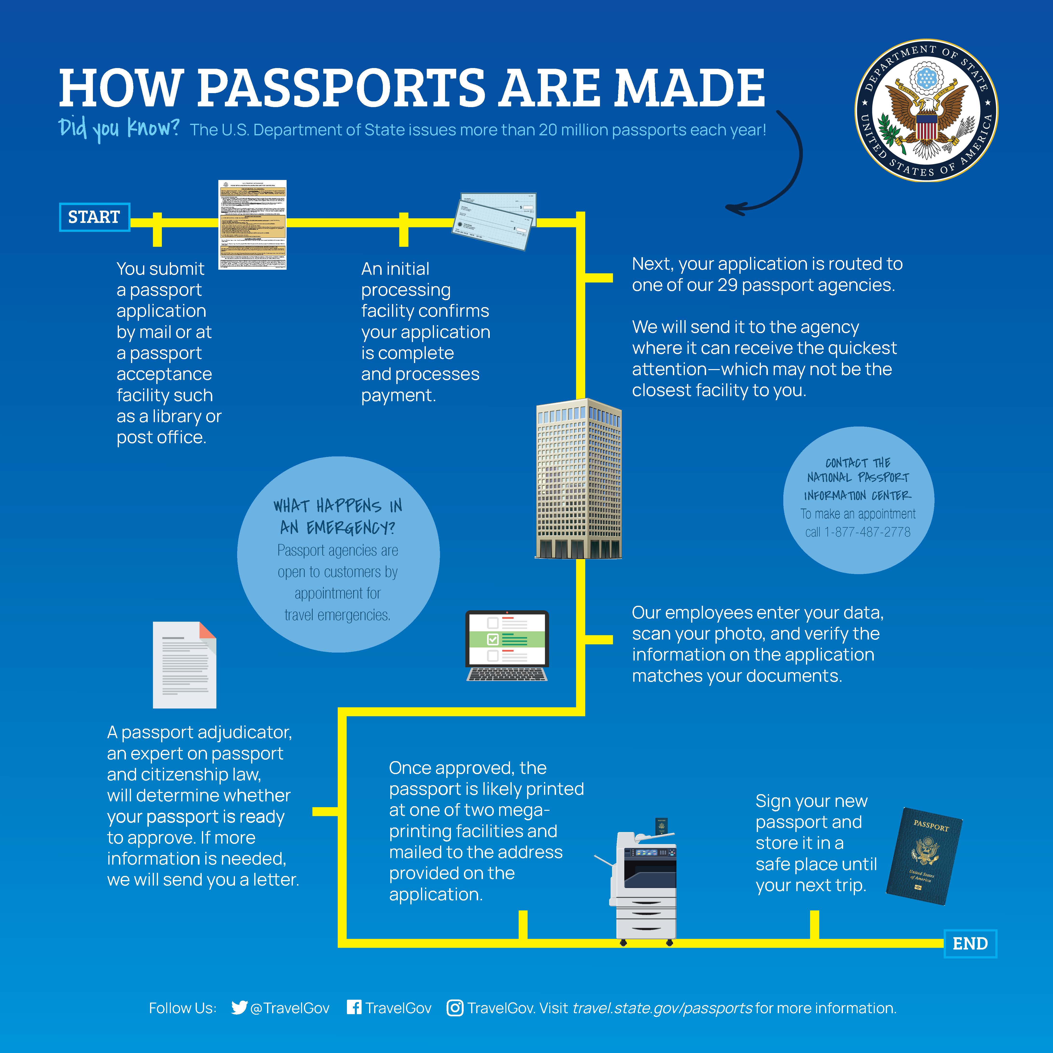 how passports are made
